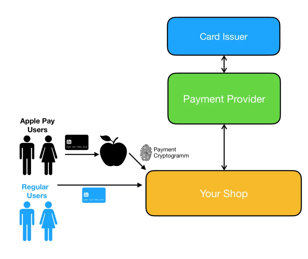 Apple's pay services explained and how to find and change payment