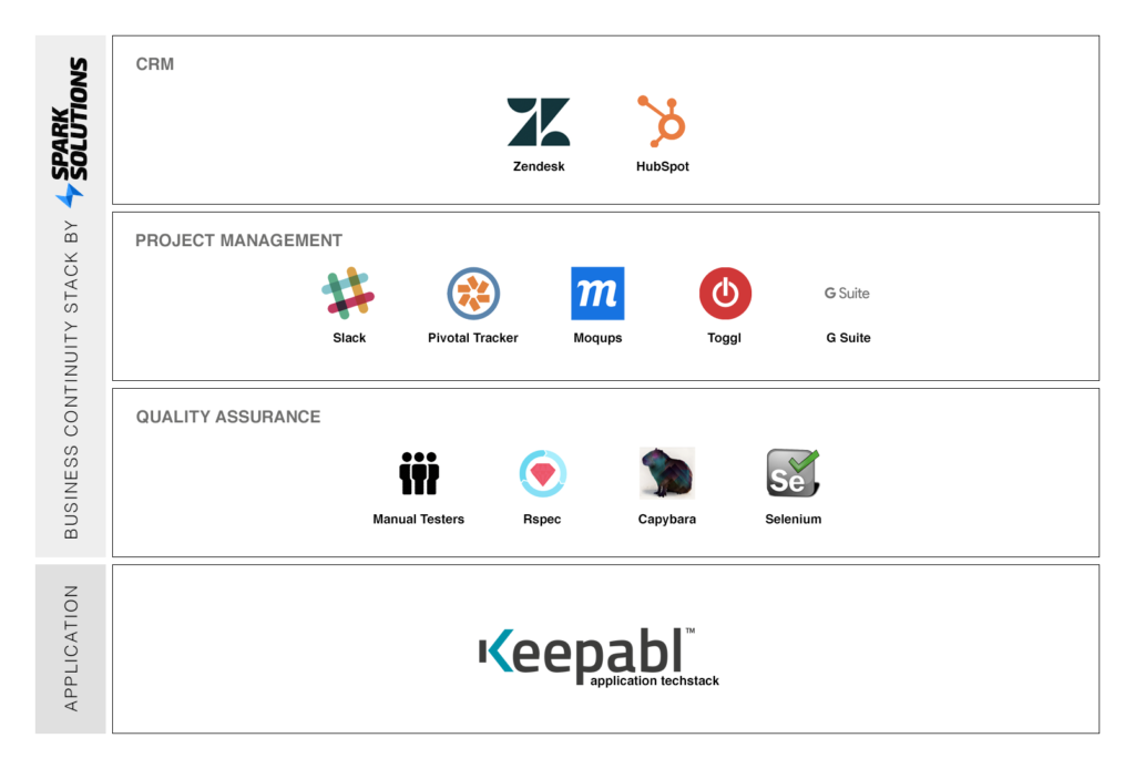 Spark Solutions techstack