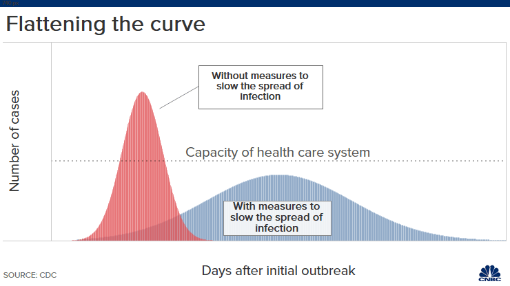 covid-19 flattening the curve